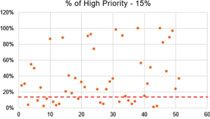Fig. 5. Emergency alarm priority distribution status. Fig. 6. High alarm priority distribution status.