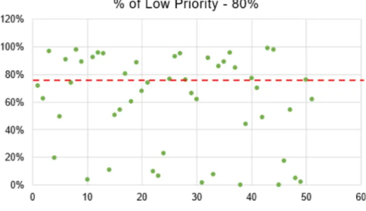 Fig. 7. Low alarm priority distribution status.