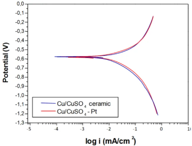 Fig.  7  Carbon  steel  polarization  curves  obtained  in  4-pH  Na 2 SO 4