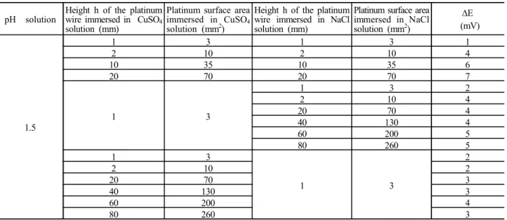 Table  2  Potential  values  difference  between  two  saturated  calomel  reference  electrodes  in  3.2-pH  NaCl  aqueous  solution