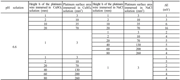 Table  4  Potential  values  difference  between  two  saturated  calomel  reference  electrodes  in  9.4-pH  NaCl  aqueous  solution pH    solution
