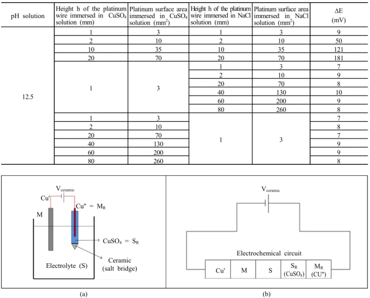Fig.  8  (a)  Electrochemical  cell  constituted  by  a  metal  M  immersed  in  an  electrolyte  S  and  a  reference  electrode  constituted  of  a  metal  M R   immersed  in  an  electrolyte  S R  (with  ceramic  junction  plate)  (b)  electrochemical  
