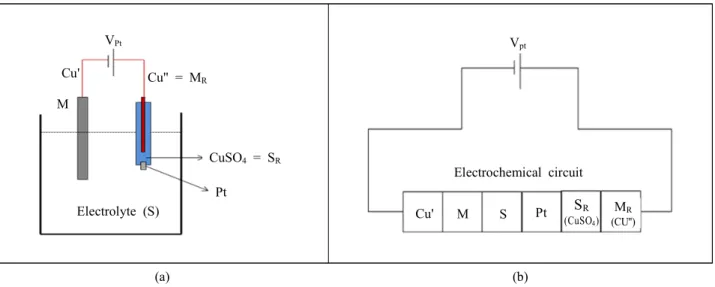 Fig.  9  (a)  electrochemical  cell  constituted  of  a  metal  M  immersed  in  an  electrolyte  S  and  a  reference  electrode  constituted  of  a  metal  M R   immersed  in  an  electrolyte  S R  (with  metallic  junction)  (b)  electrochemical  cell  