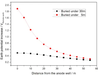 Fig.  8  Rise  of  the  earth  potential  around  the  anode  well  discharging  3  A  current.