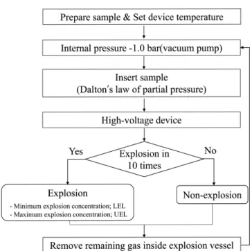 Fig. 3 and 4 show the results of the experiment in which the concentration of propylene was fixed at 5% and its pressure wasFig