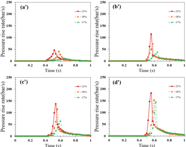 Fig. 3 shows the explosion pressures by a, b, c and d, and Figure 4 shows the explosion pressure rise rate by a', b', c', and d'.