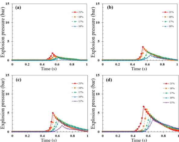 Fig. 5. Relationship between explosion pressure of propylene and time according to oxygen concentrations at 100 ° C