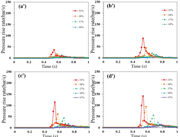 Fig. 8. Relationship between explosion pressure rise rate of propylene and time according to oxygen concentrations at 200 ° C