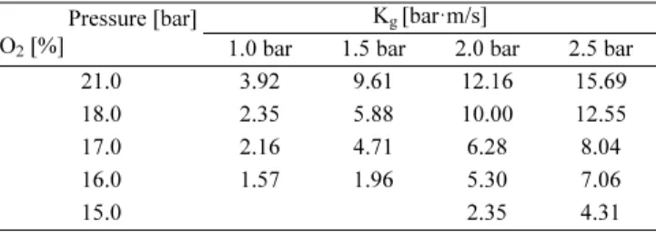 Table 3. K g ; Gas deflagration index according to the pressure at 200 °C Pressure [bar]