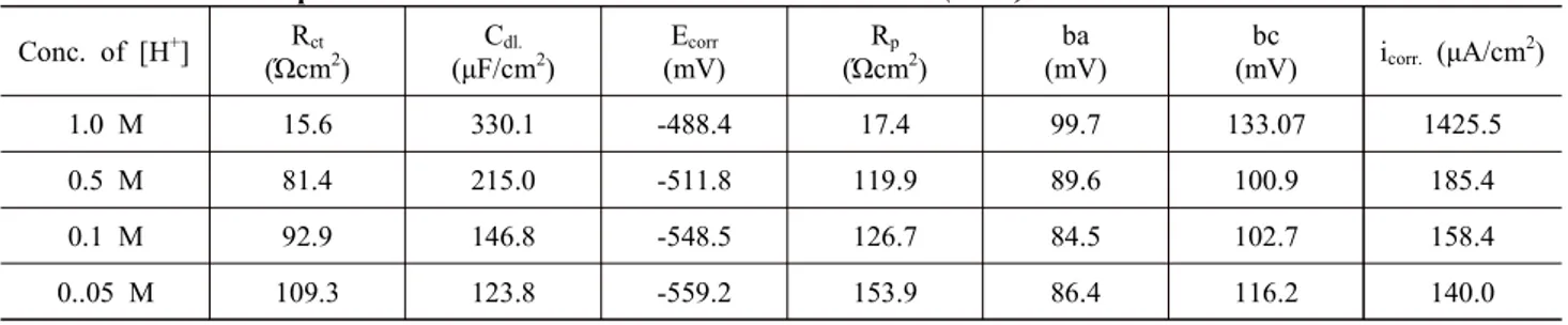 Table  1  Electrochemical  parameters  for  iron  in  different  H +  ion  concentrations  (Blank) Conc