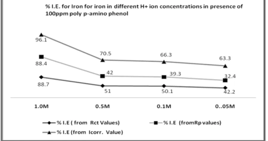 Fig.  12  The  percentage  of  I.  E.  for  iron  in  different  H +   ion concentrations  in  presence  of  100  ppm  poly(p-aminophenol).