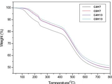 Fig. 2. Residual reactions of copolymer beads with various compo- compo-sitions measured by DSC.