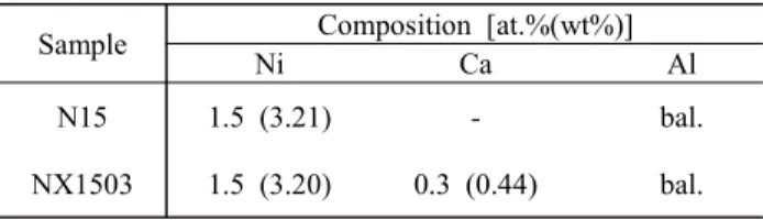 Table  1  Chemical  compositions  of  high  pressure  die  cast  N15  and  NX1503  Al  alloys