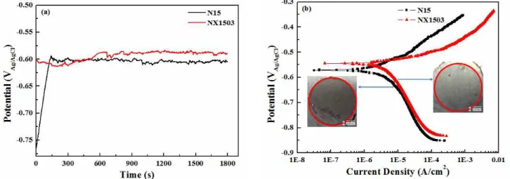 Fig.  3  (a)  OCP  and  (b)  Potentiodynamic  polarization  curves  of  N15  and  NX1503  Al  alloys  in  3.5%  NaCl  solution