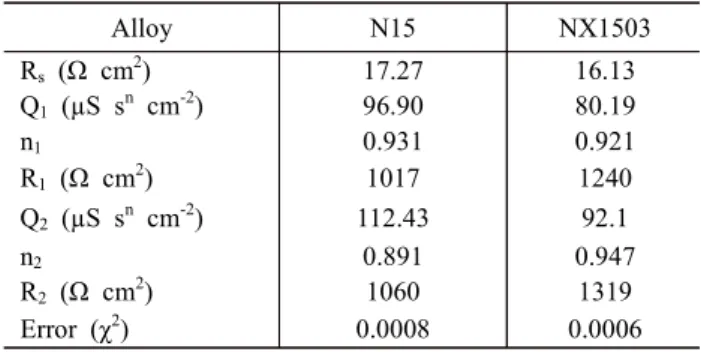 Fig.  6  Fitted  plots  of  experimental  and  calculated  EIS  results.   