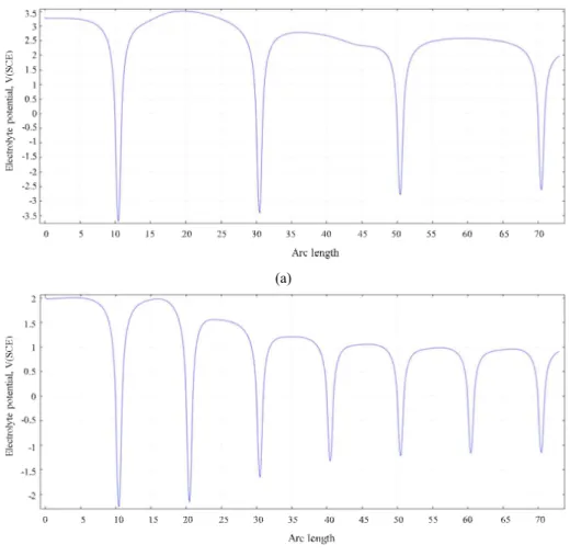 Fig. 9에 나타내었다. 그림에서와 같이 결함수가 증가할수 록 결함을 보호하기 위해 결함방향으로 진행하는 전류벡터 의 크기와 굵기가 증가하고 그 수도 증가함을 알 수 있다
