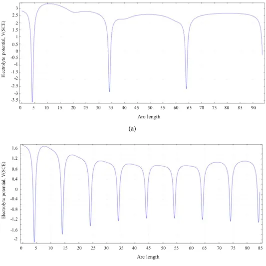 Fig.  11  1D  line  plot  of  potential  distribution  by  increasing  defects  of  pipe  #2  (applied  current:  1.2  A,  total  defect  area:  886.8  cm 2 ): 