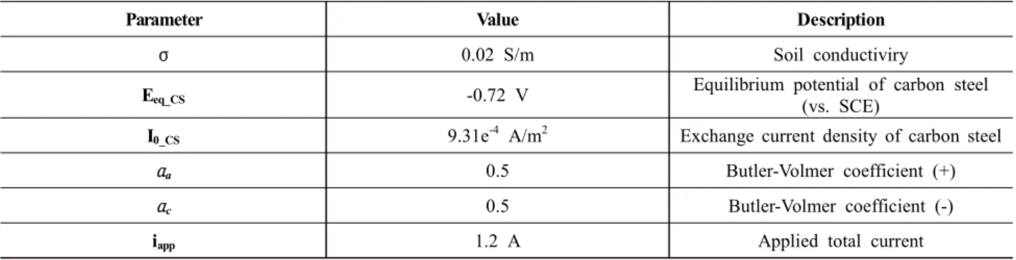 Table  3  Parameter  for  simulation  runs