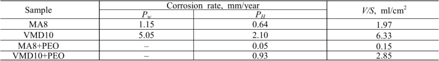 Table  1  Corrosion  rate  of  the  VMD10  and  MA8  magnesium  alloys  under  the  immersion  in  a  3%  NaCl  solution  for  7  days  [9]