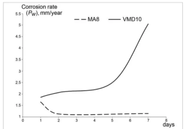 Fig.  7  Alteration  of  the  corrosion  rate  versus  the  immersion  time  in  a  3  %  NaCl  solution  for  magnesium  MA8  and  VMD10  alloys  [9].