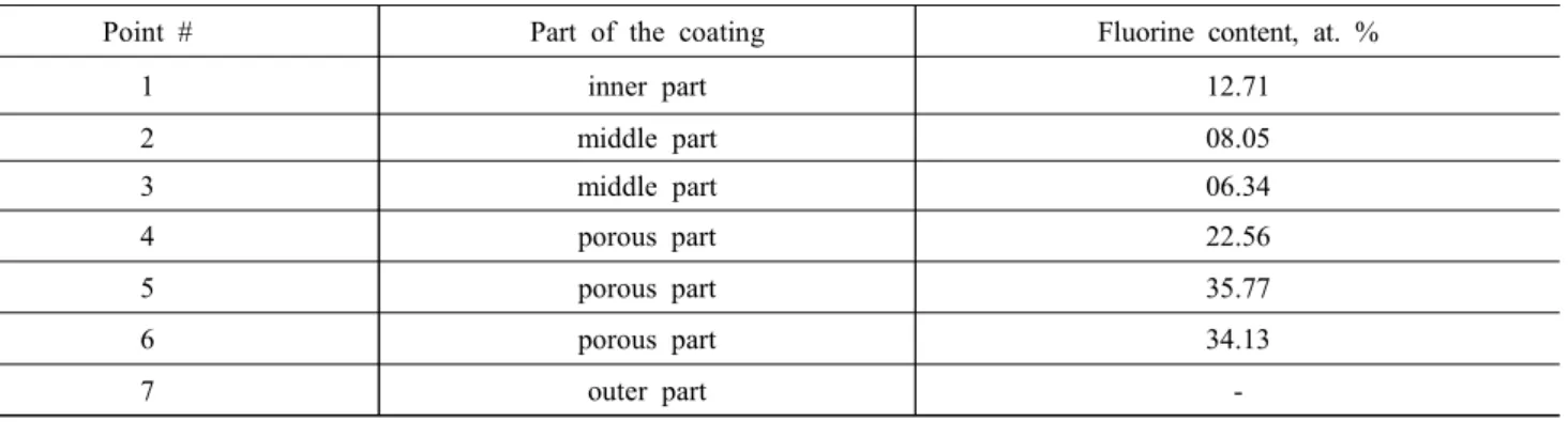 Table  2    Fluorine  distribution  through  the  PEO-coating  at  the  surface  of  the  Mg  alloy  [12]