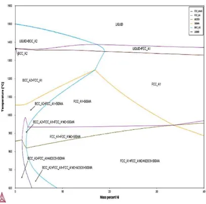 Table  2  summarizes  the  EPMA  results  of  base  metal  and  (Cr,  Mo)  rich  phase  in  Fig