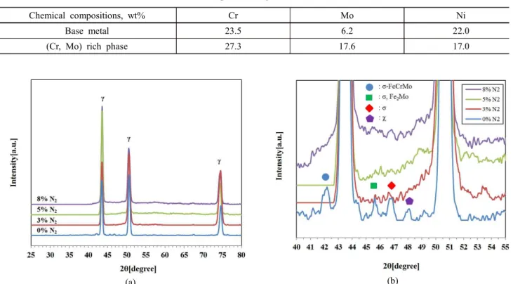 Fig.  6  Effect  of  shielding  gas  on  the  formation  of  intermetallic  compounds  at  the  weldment;  (a)  XRD  scan  speed  4 o /min,  and  (b)  XRD  scan  speed  1 o /min.