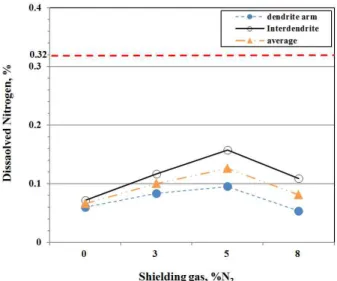 Fig.  8  Effect  of  shielding  nitrogen  gas  on  nitrogen  contents  in  the  dendrite  arm  and  interdendrite  of  the  weldments  (red  dashed  line  depicts  the  nitrogen  content  of  the  bulk  specimen)