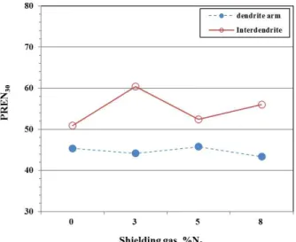 Fig.  10  Comparison  between  the  critical  pitting  temperatures  ob- ob-tained  by  pitting  corrosion  test  and  calculated  by  EPMA  analysis  on  the  dendrite  arm  and  CPT-PRE  relation  Eq