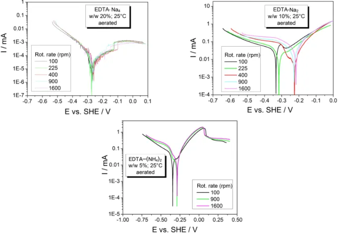 Fig.  1  Polarization  curves  of  the  P-110  steel  in  EDTA  solution  at  25  °C  and  different  rotation  rates.