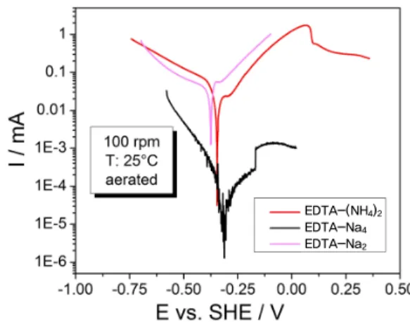 Fig.  2  Polarization  curves  of  the  P-110  steel  in  EDTA  solutions  at  25  °C
