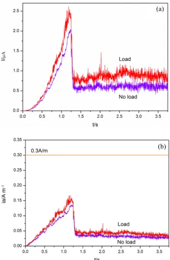 Fig.  1  Current  transients  (a)  and  current  density  transients  (b)  of  metastable  double  pits  of  stainless  steel  under  loading  and  no  loading.