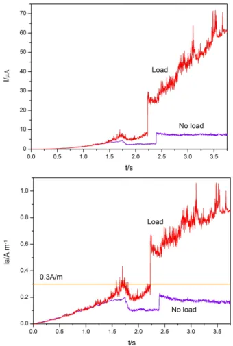 Fig.  4  Current  transients  (a)  and  pit  stability  products  (b)  for  meta- meta-stable  double  pits  at  R t =1.25s  and  D 0 =8.0×10 -7  cm 2 /s.