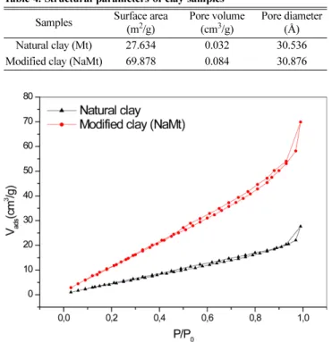 Fig. 5. N 2  adsorption–desorption isotherms of natural and modified clay.