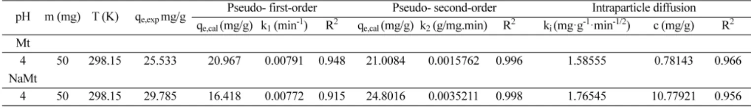 Table 5. Parameters of pseudo-first-order, pseudo-second-order and intraparticle diffusion models
