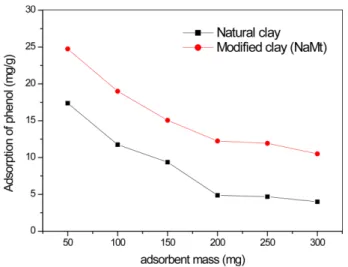 Fig. 12. Effect of initial phenol concentration on the adsorption pro- pro-cess.