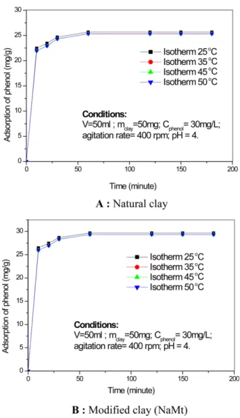 Fig. 14 illustrates the linear curve of the Freundlich model, a straight line is given with a slope of 1/n and this for the two clay samples tested
