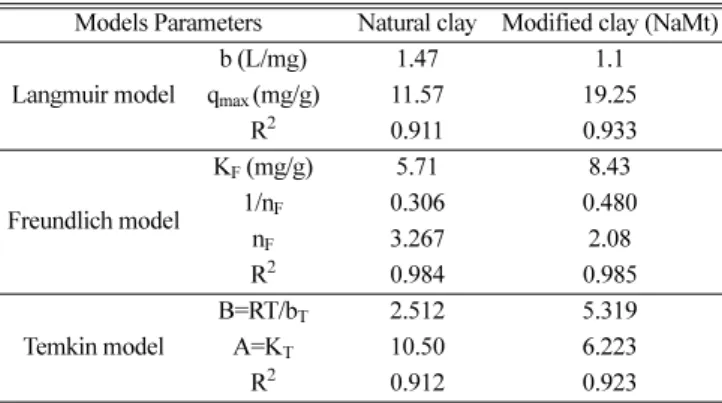 Table 6. Langmuir, Freundlich, and Temkin isotherm model parameters for the adsorption of phenol on natural and modified clay Models Parameters Natural clay Modified clay (NaMt)