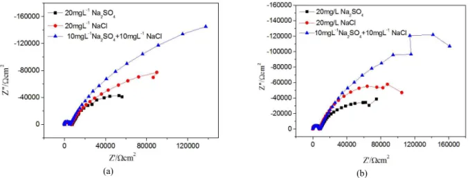 Fig.  1  Nyquist  plots  of  T91  electrode  after  1  h  immersed  in  different  water  chemistry  control  condition:  (a)  AVT;  (b)  OT.