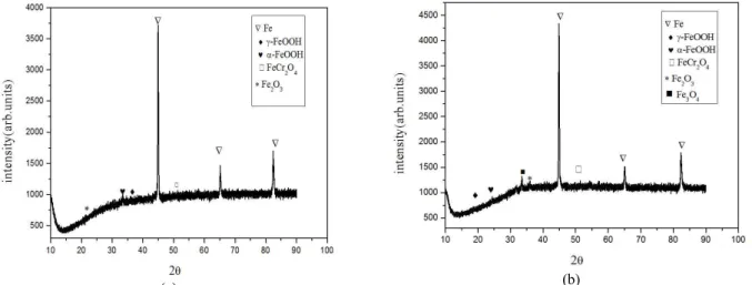 Fig.  8  XRD  pattern  of  T91  steel  oxidized  at  500  ℃ for  6  h  after  pretreated  by  different  water  chemistry  condition:  (a)  AVT; 