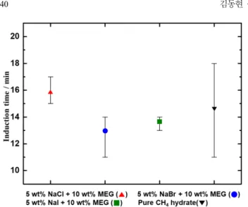 Fig. 7. Induction time of methane hydrates containing 5 wt% NaCl + 10 wt% MEG(▲-red), 5 wt% NaBr + 10 wt% MEG(●-blue), 5 wt% NaI + 10 wt% MEG( ■-green), and pure methane hydrate(▼-black)