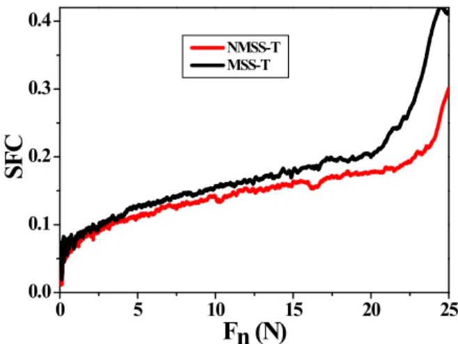 Fig.  6.  Scratch  friction  coefficients  (SFC)  as  a  function  of  the  applied  normal  force  (F n )  for  NMSS-T  and  MSS-T.