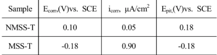 Table  3.  Fitting  results  obtained  from  EIS  measurements Sample R s , Ωcm 2 CPE  (µF  ) n R P ,K Ωcm 2