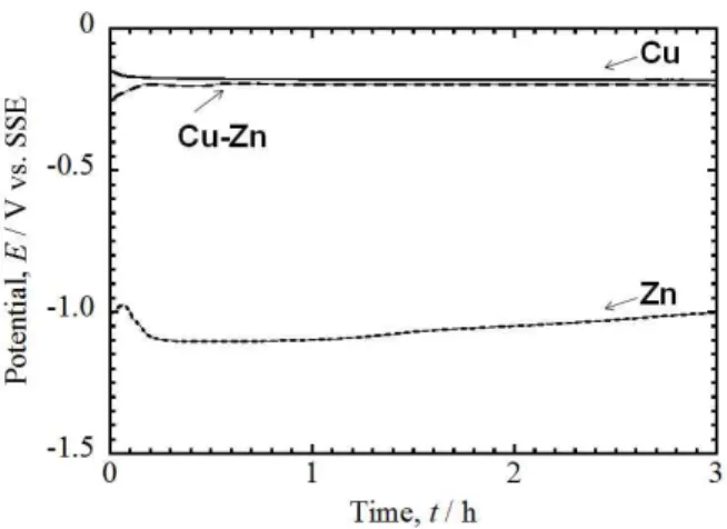 Fig.  2.  Anodic  polarization  curves  of  the  Zn,  the  Cu,  and  the  Cu-Zn  alloy.