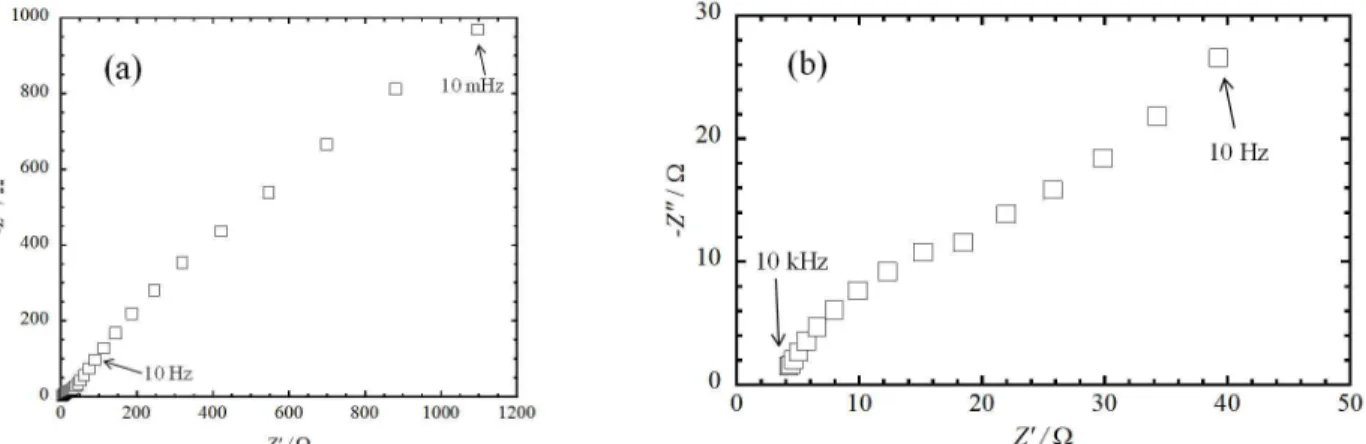 Fig.  4.  Impedance  spectrum  of  the  Cu-Zn  alloy  in  0.5M  NaCl  containing  5  mM  NaHCO 3 (a)  Full  range,  (b)  Expanded  of  the  high  frequency  range.