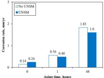 Fig.  4.  Effect  of  aging  time  at  650   o C  on  the  residual  stress  of  316L  stainless  steel  determined  by  X-ray  diffraction  method.