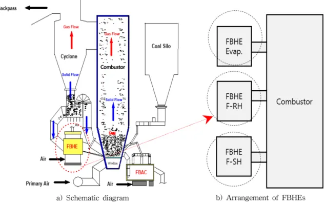 Fig. 1. Schematic diagram and FBHEs’ arrangment of D-CFB boiler.