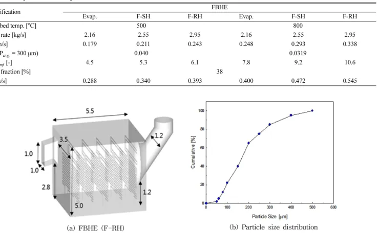 Table 1. Analysis of FBHEs’ operation conditions