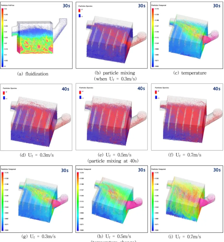 Fig. 5. Particle fluidization, mixing and temperature with fluidizing gas velocities (0.3, 0.5, 0.7 m/s) in a FBHE (F-RH).