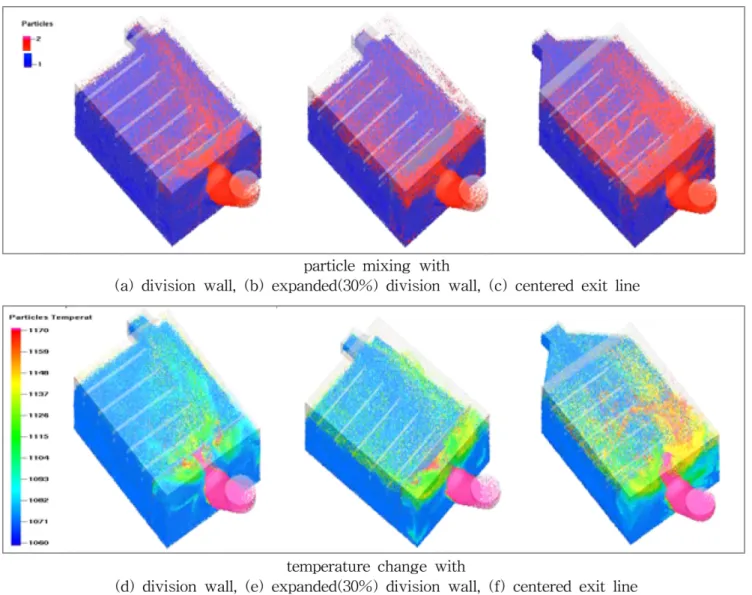 Fig. 7. Particle mixing and temperature change at an early stage of particle inflow in a F-RH FBHE with modified shape (FA = 2.16 kg/s).